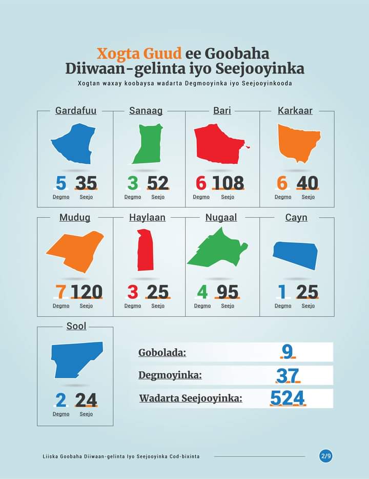 Guddiga TPEC Oo Shaaciyey Goobaha Diiwaangelinta Doorashada Degmooyinka ...